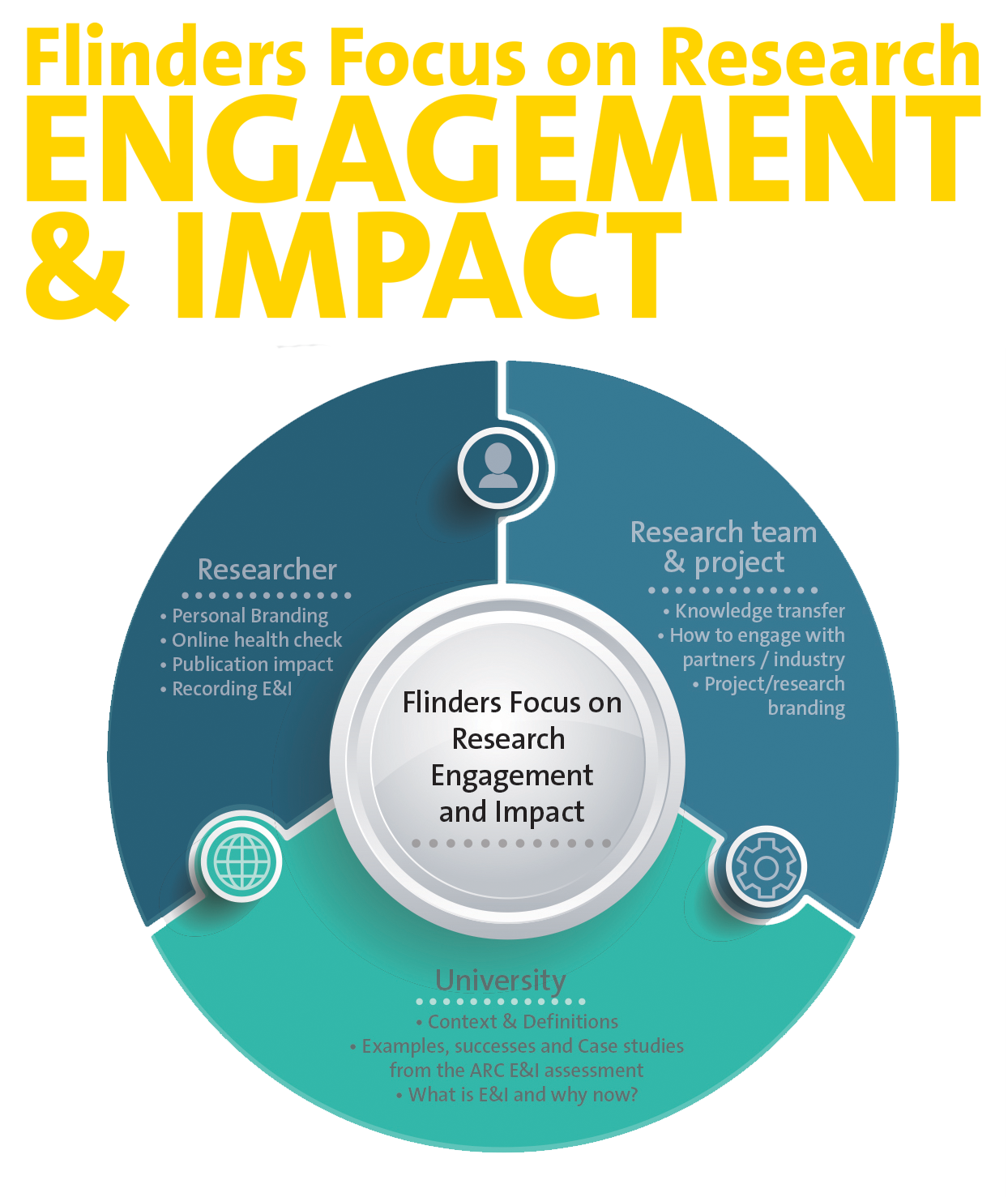 Flinders Focus on Research Engagement and Impact